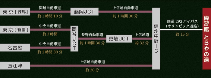 お車でお越しの場合